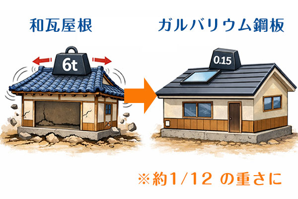 ガルバリウム鋼板への葺き替え